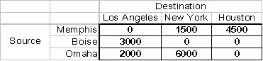 <strong>The following transportation table shows the cost of shipping one unit from each source to each destination in the upper right hand corner of each cell,as well as the supply capacities and demand requirements: The optimal solution is: How many units of New York demand are supplied from Omaha?</strong> A)5 B)10 C)1,500 D)6,000