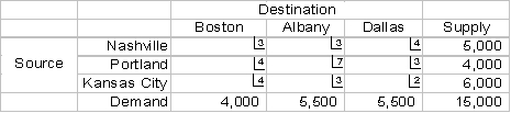 <strong>The following transportation table shows the cost of shipping one unit from each source to each destination in the upper right hand corner of each cell,as well as the supply capacities and demand requirements: The optimal solution is: The total amount shipped from Portland to Dallas is:</strong> A)4,500 B)1,000 C)4,000 D)1,500