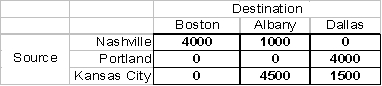 <strong>The following transportation table shows the cost of shipping one unit from each source to each destination in the upper right hand corner of each cell,as well as the supply capacities and demand requirements: The optimal solution is: The total amount shipped from Portland to Dallas is:</strong> A)4,500 B)1,000 C)4,000 D)1,500