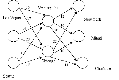 <strong>Use this problem for the next four (4)questions. A company has manufacturing plants in Las Vegas,Portland,and Seattle.Items produced from these plants are boxed and shipped to warehouses in Minneapolis and Chicago where they are tested and repackaged for distribution to final customers in New York,Miami,and Charlotte.The network of transshipment routes shown below indicates the cost associated with shipping a box from the plants to the warehouses and then the cost of shipping the repackaged unit from the warehouses to the final customers. Assume that the supply and demand requirements are as shown in the table below. The company would like to determine the lowest cost shipping and distribution plan. The following solution was produced using Microsoft Excel. How many units are shipped through the Minneapolis transshipment point?</strong> A)500 B)1500 C)2500 D)3500