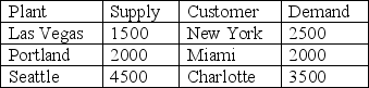 <strong>Use this problem for the next four (4)questions. A company has manufacturing plants in Las Vegas,Portland,and Seattle.Items produced from these plants are boxed and shipped to warehouses in Minneapolis and Chicago where they are tested and repackaged for distribution to final customers in New York,Miami,and Charlotte.The network of transshipment routes shown below indicates the cost associated with shipping a box from the plants to the warehouses and then the cost of shipping the repackaged unit from the warehouses to the final customers. Assume that the supply and demand requirements are as shown in the table below. The company would like to determine the lowest cost shipping and distribution plan. The following solution was produced using Microsoft Excel. How many units are shipped through the Minneapolis transshipment point?</strong> A)500 B)1500 C)2500 D)3500