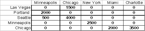 <strong>Use this problem for the next four (4)questions. A company has manufacturing plants in Las Vegas,Portland,and Seattle.Items produced from these plants are boxed and shipped to warehouses in Minneapolis and Chicago where they are tested and repackaged for distribution to final customers in New York,Miami,and Charlotte.The network of transshipment routes shown below indicates the cost associated with shipping a box from the plants to the warehouses and then the cost of shipping the repackaged unit from the warehouses to the final customers. Assume that the supply and demand requirements are as shown in the table below. The company would like to determine the lowest cost shipping and distribution plan. The following solution was produced using Microsoft Excel. How many units are shipped through the Minneapolis transshipment point?</strong> A)500 B)1500 C)2500 D)3500
