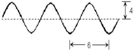 <strong>Consider this diagram. Which statement is TRUE? </strong> A) The amplitude is 4. B) The amplitude is 6. C) The amplitude is 8. D) The amplitude is 12. E) The amplitude cannot be determined from this diagram.