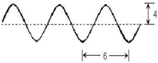 <strong>Consider this diagram. Which statement is true? </strong> A) The amplitude is 8 and the wavelength is 6. B) The amplitude is 8 and the wavelength is 12. C) The amplitude is 6 and the wavelength is 4. D) The amplitude is 4 and the wavelength is 12. E) The amplitude is 4 and the wavelength is 6.