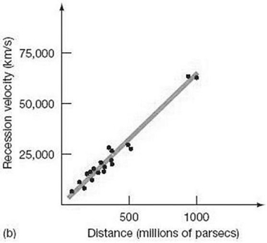 According to Hubble's Law, a galaxy with a recession velocity of 25,000 km/s will be