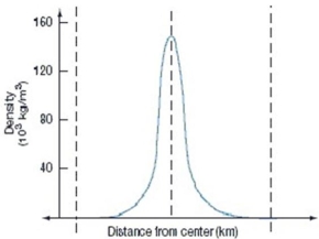 <strong> The above diagram indicates that:</strong> A) the Sun is most dense somewhere between its surface and its core. B) the Sun is least dense somewhere between its surface and its core. C) the Sun is more dense at its surface than at its core. D) the Sun is more dense at its core than at its surface. E) the Sun has about the same density throughout its interior.