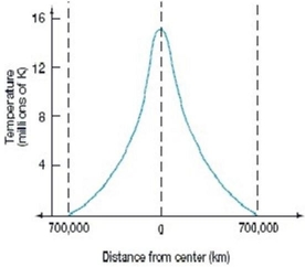 <strong> The above diagram indicates that:</strong> A) the Sun is hottest somewhere between its surface and its core. B) the Sun is coolest somewhere between its surface and its core. C) the Sun is hotter at its surface than at its core. D) the Sun is hotter at its core than at its surface. E) the Sun has about the same temperature throughout its interior.