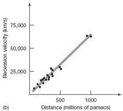 According to the Hubble Law,a galaxy with a velocity of 25,000 km/s will be: