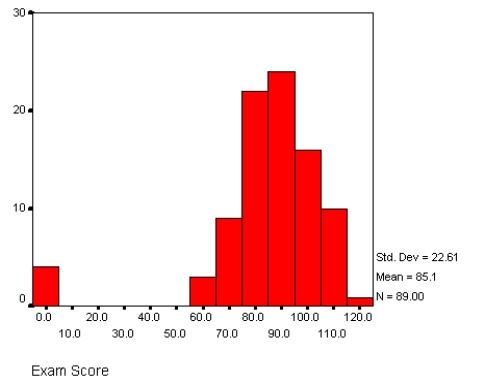 <strong>The diagram below is a: </strong> A) Mean B) Mode C) Bar chart D) Frequency polygon E) Histogram