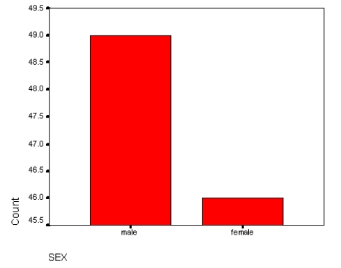 <strong>The diagram below is a: </strong> A) Mean B) Mode C) Bar chart D) Frequency polygon E) Histogram