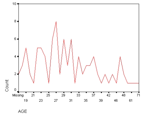 <strong>The diagram below is a </strong> A) Mean B) Mode C) Bar chart D) Frequency polygon E) Histogram
