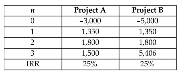 The following information on two mutually exclusive projects is given below: Which of the following statements is correct? (a) Since the two projects have the same rate of return, they are indifferent. (b) Project A would be a better choice, as the required investment is smaller with the same rate of return. (c) Project B would be a better choice as long as the investor's MARR is less than 25%. (d) Project B is a better choice regardless of the investor's MARR.
