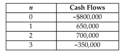 Consider the following project cash flows. Which of the following statements is most correct? (a) The project is a mixed investment. (b) The project has a unique rate of return. (c) The project is a nonsimple investment. (d) All of them above