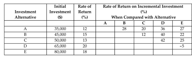 You are evaluating five investment projects. You already calculated the rate of return for each alternative investment and incremental rate of return between the two-paired alternatives as well. In calculating the incremental rate of return, a lower cost investment project is subtracted from the higher cost investment project. All rate of return figures are rounded to the nearest integers. (a) If all investment alternatives are mutually independent and the MARR is 10%, which projects would be selected? (b) If all investment alternatives are mutually exclusive and the MARR is 12%, which alternative should be chosen? (c) Suppose all investment alternatives are mutually exclusive but the MARR is 25%, which alternative should be chosen?