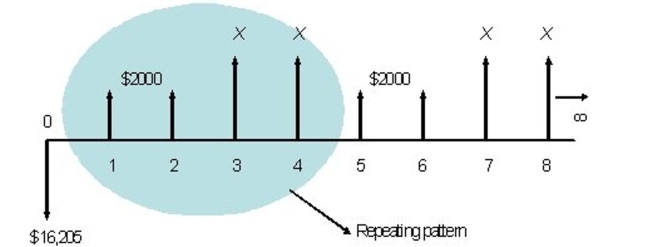 The following infinite cash flow has a rate of return of 15%. Compute the unknown value of X.