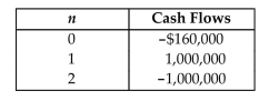 Consider the following project's expected net cash flows: Which of the following statements is true? (a) This investment would be acceptable if the MARR is 30%. (b) This investment has two rates of return. (c) The return on invested capital at a MARR of 20% is 4.16%. (d) All of the above