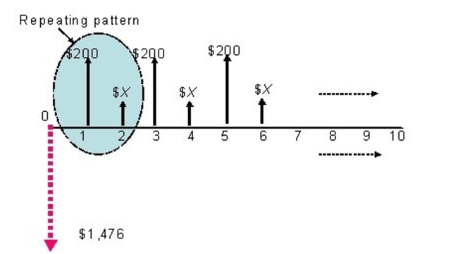 The following infinite cash flow series has a rate of return of 10%. Determine the unknown value of X.  <div style=padding-top: 35px> 
