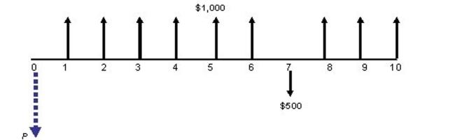 To withdraw the following $1,000 payment series, determine the absolute minimum amount of deposit (P) that should be made now, assuming that deposits earn an interest rate of 10%, compounded annually. Note that you are making another deposit at the end of year 7 in the amount of $500.