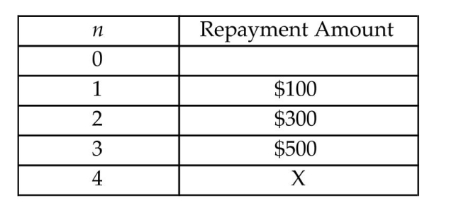 You borrowed $1,000 at 8%, compounded annually. The loan was repaid according to the following schedule.