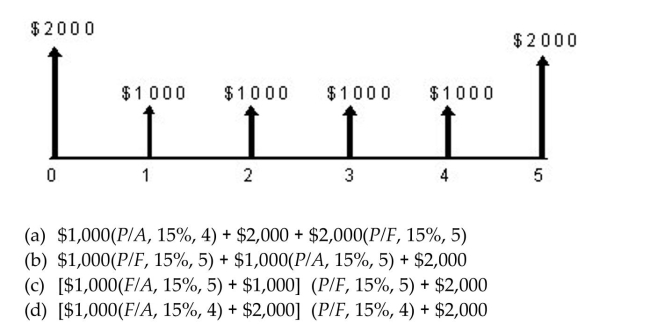 You want to find the equivalent present worth for the following cash flow series at an interest rate of 15%. Which of the following statements is incorrect?