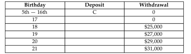 A couple is planning to finance their 5-year-old daughter's college education. They established a college fund that earns 10%, compounded annually. What annual deposit must be made from the daughter's 5th birthday (now) to her 16th birthday to meet the future college expenses shown in the following table? Assume that today is her 5th birthday.