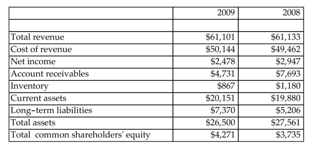The following shows selected comparative statement data for Dell Corporation. All financial data are as of January 31 in millions. For year 2009, (a) What is the profit margin? (b) What is the total asset turnover? (c) What is the current ratio? (d) What is the return on asset? (e) What is the return on common shareholders' equity?