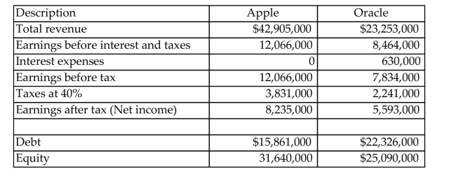 The following data are available for two companies, Apple and Oracle, all stated in thousands of dollars. (a) Calculate each company's return on equity (ROE) and return on asset (ROA) (b) Which company has performed better in terms of profitability? (c) If two companies were combined (merged), what would be the impact on the results on ROE? Under what conditions would such a combination make sense?