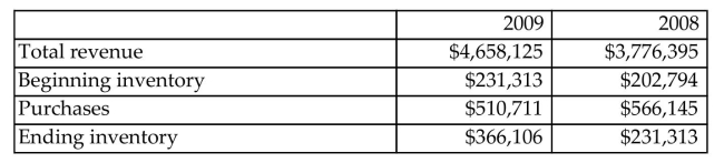 The following data were taken from the income statements of Broadcom Corporation (BRCM). Compute for each year the inventory turnover ratio and what conclusions concerning the management of the inventory can be drawn from the data?