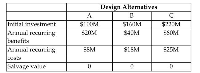 The U.S. Department of Interior is planning to build a dam and construct a hydroelectric power plant. In addition to producing electric power, this project will provide flood control, irrigation, and recreational benefits. The estimated benefits and costs expected to be derived from the three alternatives under consideration are listed as follows: The interest rate is 5%, and the life of each project is estimated to be 40 years. (a) Find the benefit-cost ratio for each alternative. (b) Select the best alternative, according to BC(i).