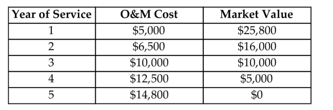 A special-purpose machine is to be purchased at a cost of $30,000. The following table shows the expected annual operating and maintenance cost and the salvage value for each year of service:   If the interest rate is 12%, what is the economic service life for this machine?<div style=padding-top: 35px> 