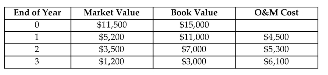 Five years ago, a conveyor system was installed in a manufacturing plant at a cost of $35,000. It was estimated that the system, which is still in operating condition, would have a useful life of eight years, with a salvage value of $3,000. If the firm continues to operate the system, the system's estimated market values and operating costs for the next three years are as follows:   A new system can be installed for $43,500. This system would have an estimated economic life of 10 years, with a salvage value of $3,500. The operating costs for the new system are expected to be $1,500 per year throughout its service life. The firm's MARR is 18%. The system belongs to the seven-year MACRS property class. The firm 's marginal tax rate is 35%. (a) Should the existing system be replaced? (b) If the decision in (a) is to replace the existing system, when should replacement occur?<div style=padding-top: 35px> 