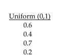 A new project will require $X in investment today and is expected to provide a net cash outflow of $1000(Y) for the next two years where: (a) Determine and simplify the NPV equation assuming the risk-free rate is 6%. (b) Given the following sequence of uniform random deviates, calculate the first iteration for this NPV equation. Note that the selling price, once determined at period 1 will be the same value will be assumed in period 2. In statistical term, selling prices are perfectly positively correlated each other. Also assume that X and Y are statistically independent.