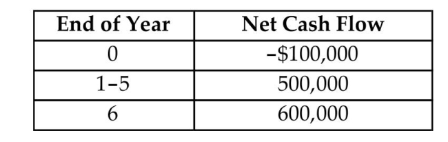 You are considering purchasing industrial equipment to expand one of your production lines. The equipment costs $100,000 and has an estimated service life of 6 years. Assuming that the equipment will be financed entirely from your business-retained earnings (equity funds), a fellow engineer has calculated the expected after tax cash flows, including the salvage value, at the end of its project life are as follows: Now you are pondering the possibility of financing the entire amount by borrowing from a local bank at 12% interest. You can make an arrangement to pay only the interest each year over the project period by deferring the principal payment until the end of 6 years. Your firm's interest rate is also 12%. The expected marginal income tax rate over the project period is known to be 40%. What is the amount of economic gain (or loss) in present worth by using debt financing over equity financing?