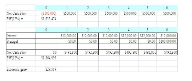Note that the borrowing rate is the same as the MARR. Since there will be tax savings from equity financing (retained earnings), the economic gains ($29,519) from using debt financing represents entirely savings from interest deduction.