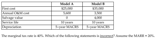 Oxford Manufacturing Company needs an air compressor and has narrowed the choice to two alternatives, A and B. The following financial data have been collected: (a) Select Model A because you can save $440 annually. (b) Select Model A because its incremental rate of return (Model A - Model B) exceeds 20%. (c) Select Model A because you can save $1,845 in present worth. (d) Select Model A because its incremental rate of return (Model B - Model A) is 14.12%, which is less than