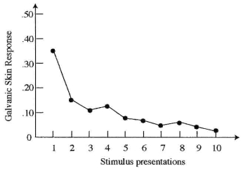 <strong>The figure below most likely illustrates _______. </strong> A) habituation B) sensitization C) a MAP D) insurgence
