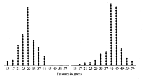 <strong>The figure below shows learning as a change in __________. </strong> A) intensity B) frequency C) topography D) speed