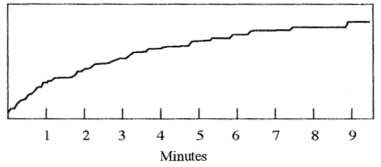 <strong>In the cumulative record below, the rate of behavior is ________. </strong> A) increasing B) decreasing C) stable D) fluctuating wildly