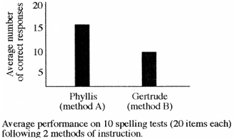 <strong>The figure below shows the results of an experiment comparing the effects of two teaching methods. Phyllis was taught by method A; Gertrude was taught by method B. This study is an example of _______. </strong> A) a between-subjects design B) a within-subject design C) random assignment D) yoked control