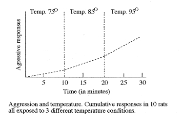 <strong>The figure below shows the results of an experiment on the effects of heat on aggressive social behavior. Each rat experienced three temperatures. There was a sharp increase in the rate of aggressive behavior in all rats when the temperature went above 90. This study is best described as ________. </strong> A) a between-subjects experiment B) a within-subject experiment C) a case study D) anecdotal evidence