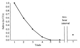 <strong>In the figure below, the data point at the extreme right illustrates _________. </strong> A) extinction B) a lack of conditioning C) spontaneous recovery D) blocking