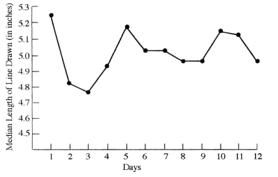 <strong>The best title for the figure below is ______. </strong> A) Motivation and Line Drawing B) The Effect of Practice without Reinforcement C) Trial and Error Learning D) Improvement in Line Drawing with Practice
