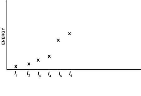 <strong>Which of the elements listed below has the following pattern for its first six ionization energies? (I<sub>1</sub> = first ionization energy, I<sub>2</sub> = second ionization energy, etc.)  </strong> A)Ca B)Si C)Al D)Se E)P <div style=padding-top: 35px> 