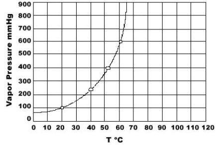 <strong>Use the graph of vapor pressure to determine the normal boiling point of CHCl<sub>3</sub>.  </strong> A)19°C B)52°C C)60°C D)64°C E)70°C <div style=padding-top: 35px> 