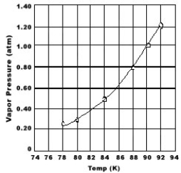 <strong>Use the graph of vapor pressure to determine the normal boiling point of O<sub>2</sub>.  </strong> A)92 K B)90 K C)88 K D)84 K E)O<sub>2</sub> doesn't boil because it is always a gas. <div style=padding-top: 35px> 
