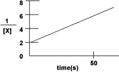 <strong>For the reaction X + Y  \rarr  Z, the reaction rate is found to depend only upon the concentration of X. A plot of 1/X verses time gives a straight line.   What is the rate law for this reaction?</strong> A)rate = k [X] B)rate = k [X]<sup>2</sup> C)rate = k [X][Y] D)rate = k [X]<sup>2</sup>[Y] <div style=padding-top: 35px>  