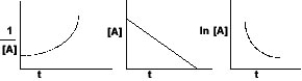 <strong>The graphs below all refer to the same reaction. What is the order of this reaction? </strong> A)zeroth order B)first order C)second order D)unable to predict