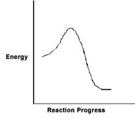 <strong>For the chemical reaction system described by the diagram below, which statement is true? If the E<sub>a</sub> for the forward reaction is 25 kJ/mol and the enthalpy of reaction is -95 kJ/mol, what is E<sub>a</sub> for the reverse reaction?</strong> A)120 kJ/mol B)70 kJ/mol C)95 kJ/mol D)25 kJ/mol E)-70 kJ/mol