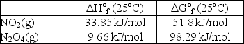  <strong>Find the temperature at which the reaction N<sub>2</sub>O<sub>4</sub>(g)  \rarr  2NO<sub>2</sub>(g)will be in equilibrium when both gases are present at partial pressures of 1.00 atm.  </strong> A)300°C B)28°C C)55°C D)32°C E)562°C <div style=padding-top: 35px>  
