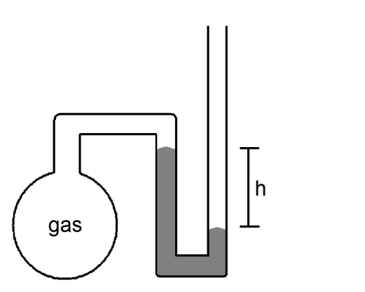 What is the pressure of the sample of gas trapped in the open-tube mercury manometer shown below if atmospheric pressure is 742 mmHg and h = 16.7 cm?